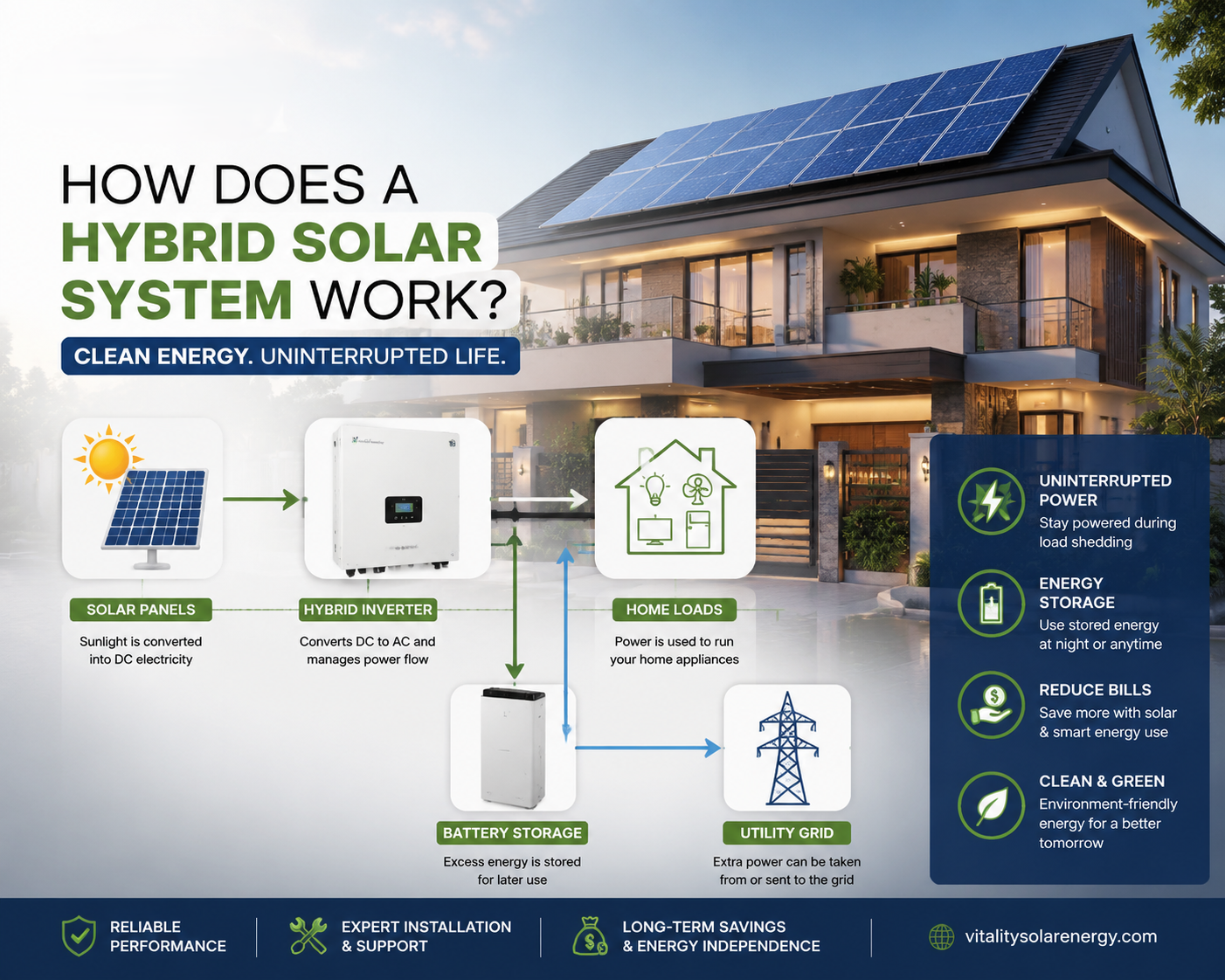 Hybrid solar system working process with solar panels, inverter, battery storage, and home power backup solution in Pakistan