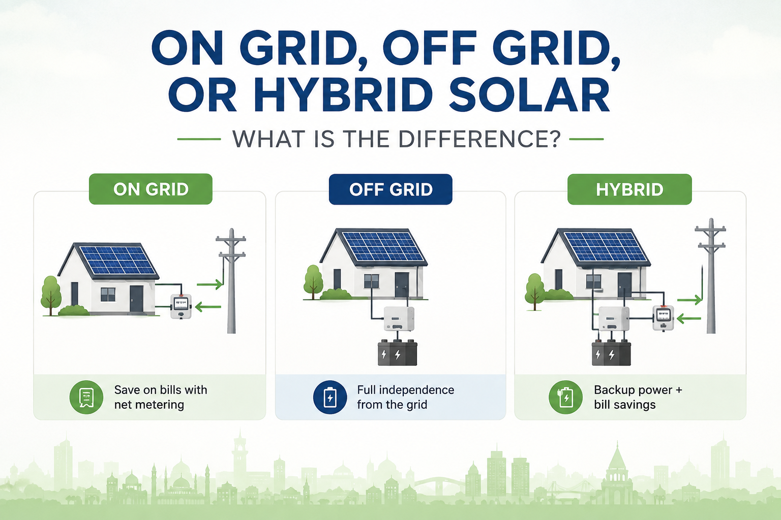 On grid vs off grid vs hybrid solar systems comparison